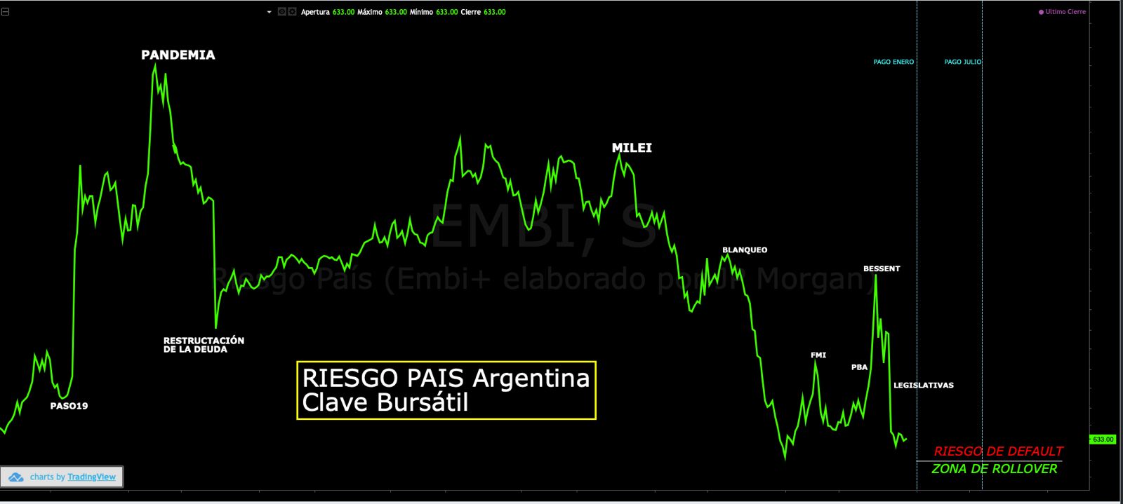 BONOS HARD-DOLLAR